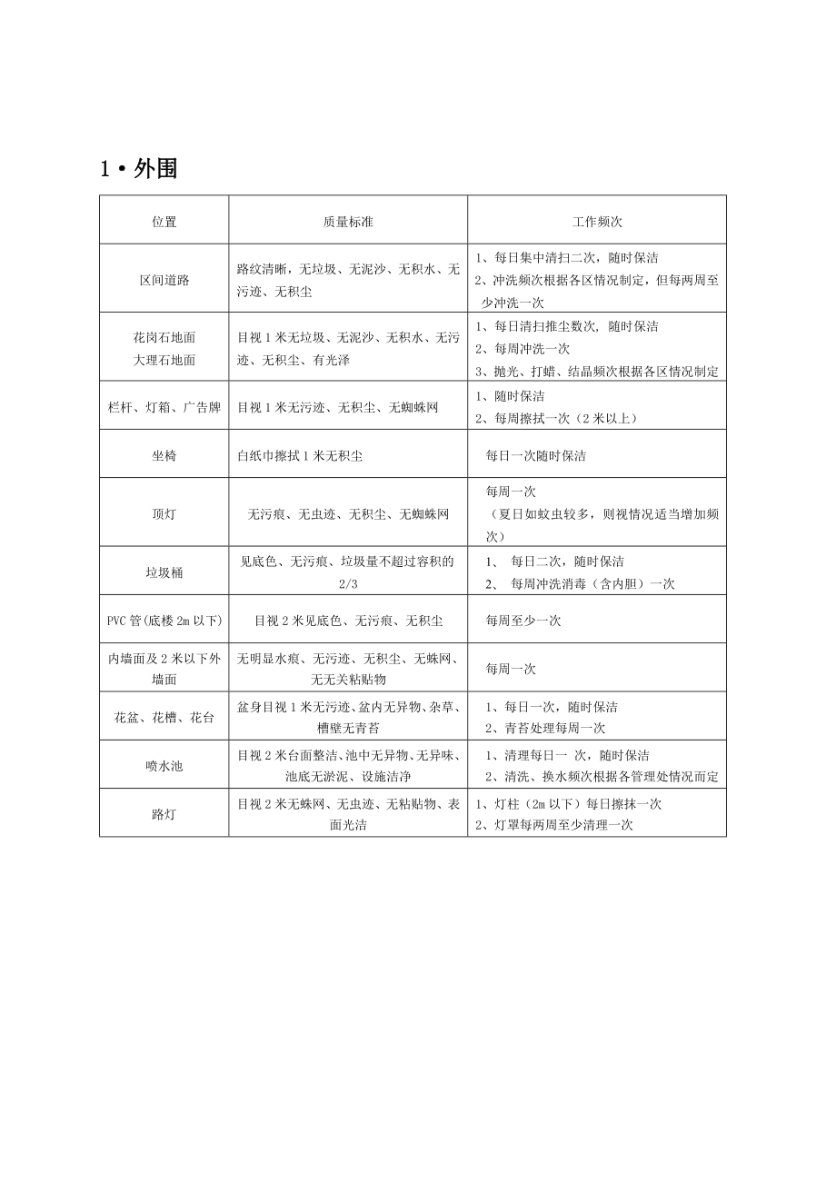 小区物业保洁-标准.doc_第2页