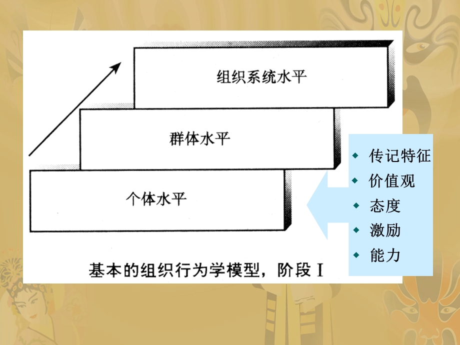 [人力资源管理]第二章 个体行为的基础.ppt_第1页