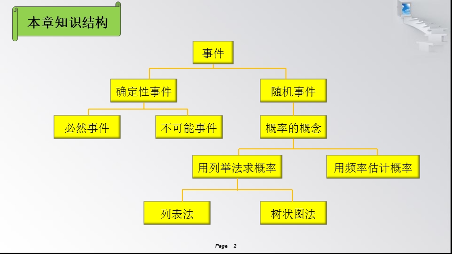 九年级数学湘教版下册课件：第4章章末复习小结.pptx (共7张PPT).ppt_第2页