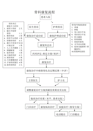 骨科现代康复流程.doc