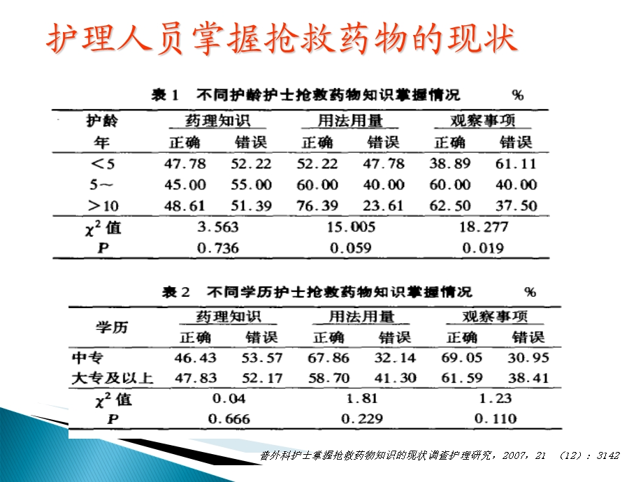 危重病人常用抢救药物应用时的注意事项 PPT课件文档资料.ppt_第1页