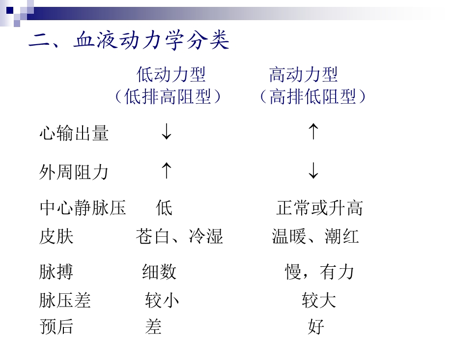 最新第13章休克PPT文档.ppt_第3页