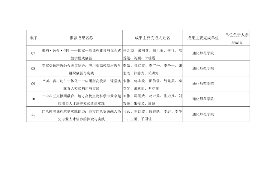 第九届省级教学成果奖高等教育类推荐成果汇总表.docx_第2页