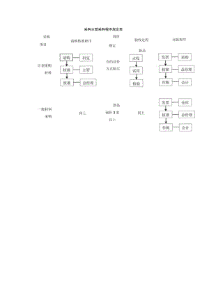 采购主管采购程序规定表.docx