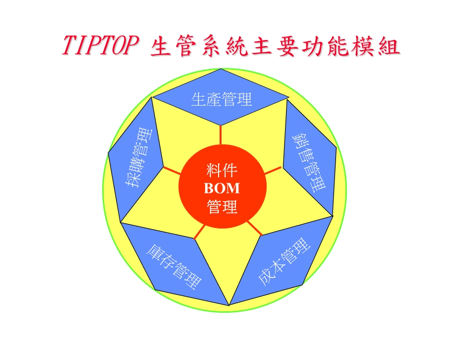 [企业管理]TIPTOP系统功能简介.ppt_第2页