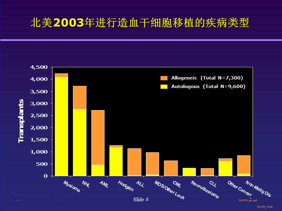 最新：万珂在sct治疗mm的临床应用文档资料.ppt_第2页