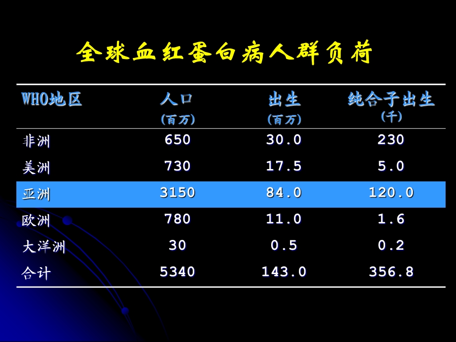 最新地中海贫血分子基础及产前诊断南方医科大学徐湘民PPT文档.ppt_第3页