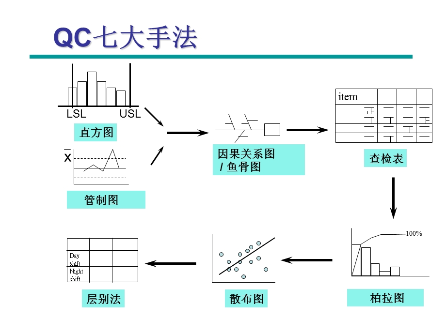 [企业管理]QC七大手法经典.ppt_第2页