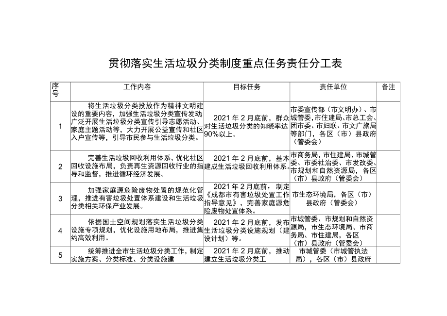 贯彻落实生活垃圾分类制度重点任务责任分工表.docx_第1页