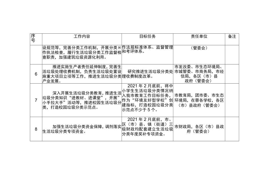 贯彻落实生活垃圾分类制度重点任务责任分工表.docx_第2页