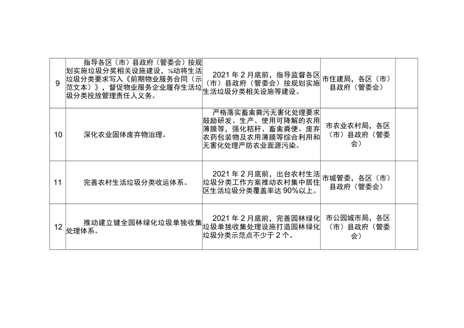 贯彻落实生活垃圾分类制度重点任务责任分工表.docx_第3页