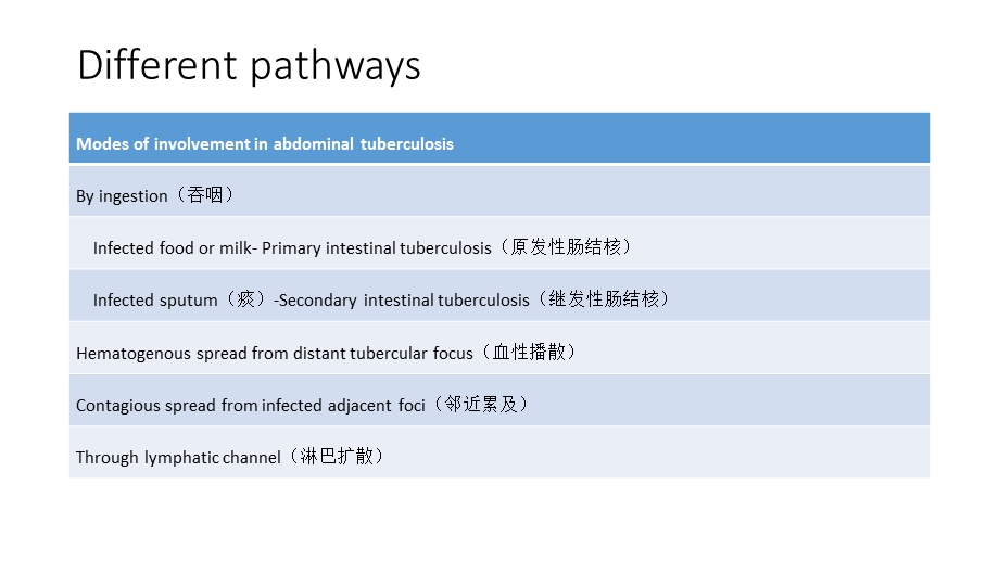 最新tuberculousperitonitis结核性腹膜炎PPT文档.pptx_第3页