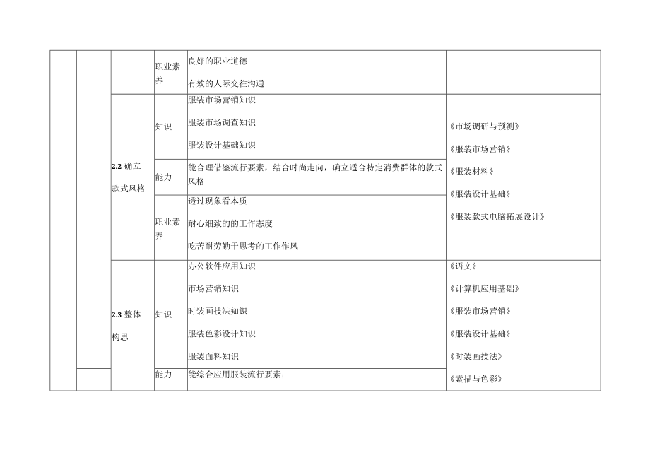 服装设计与工艺专业岗位典型工作任务及职业能力要求.docx_第3页