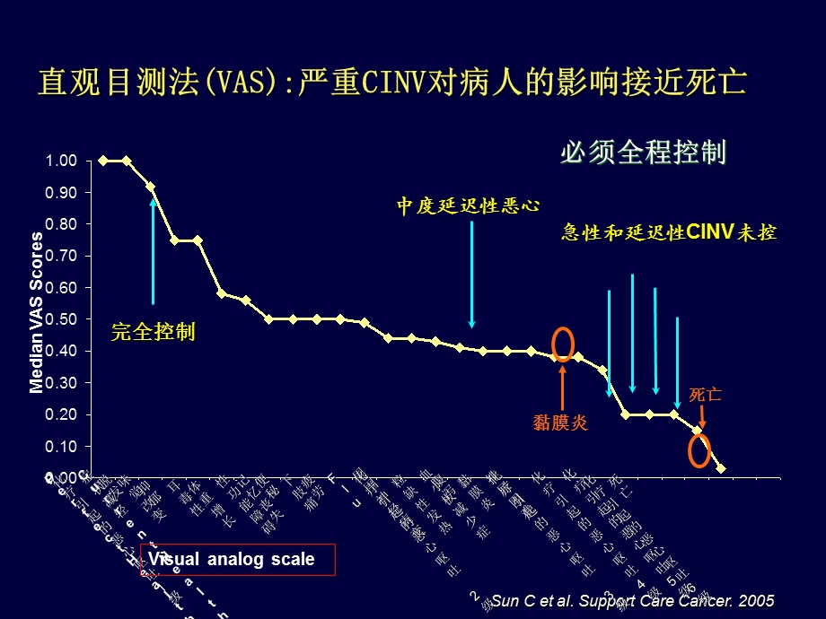 最新化疗相关性呕吐的防治策略PPT文档.ppt_第3页