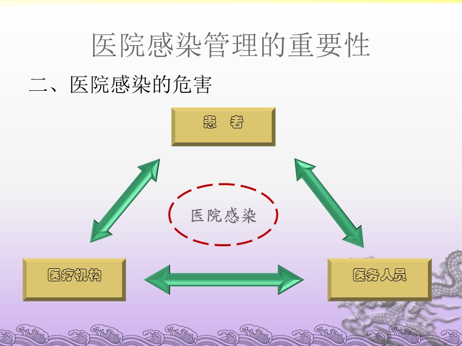 医院感染知识岗前培训PPT文档.ppt_第3页