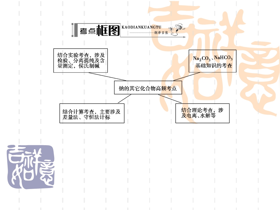 名师伴你行系列高考化学人教一轮复习配套学案部分：钠的其它化合物34张ppt.ppt_第3页