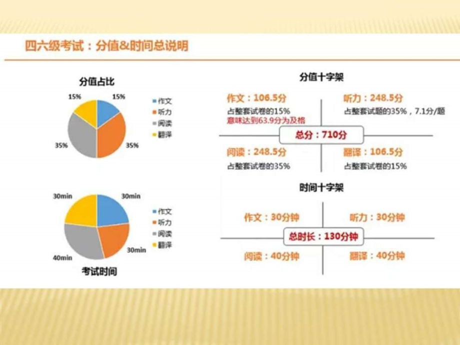 最新大学英语四六级总分值如何计算..ppt_第3页