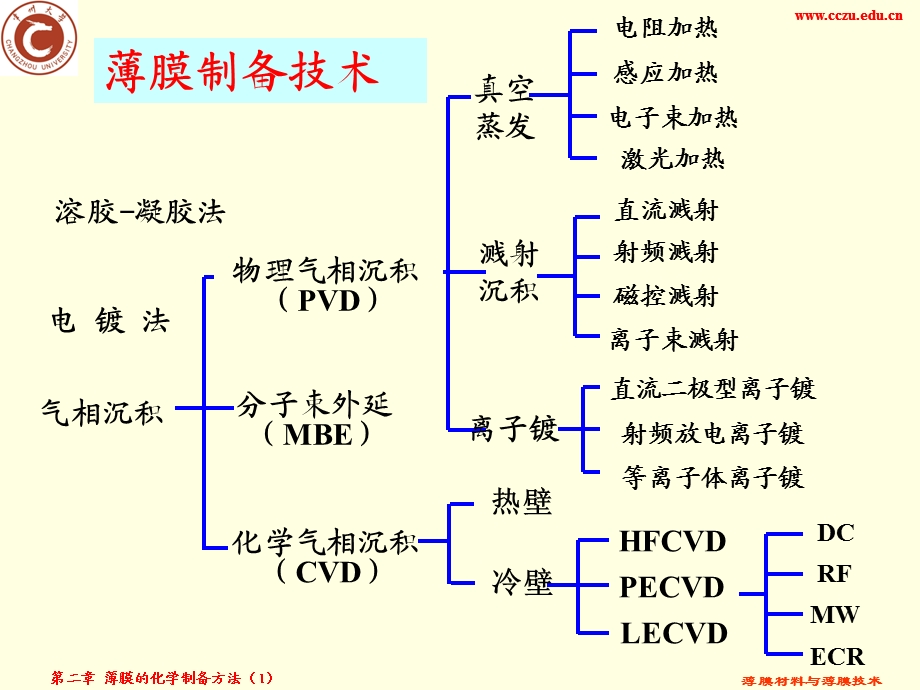 第二章薄膜的化学制备方法1名师编辑PPT课件.ppt_第3页