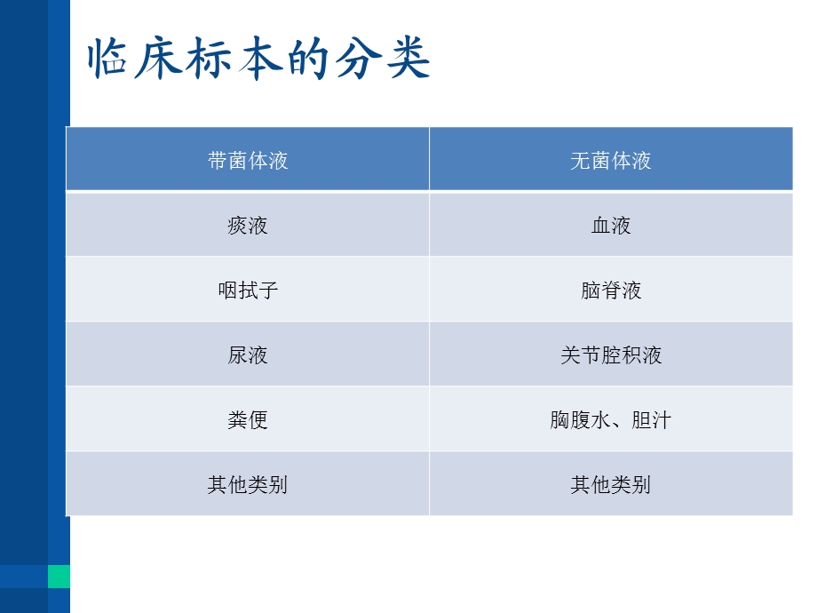 临床微生物标本采集PPT课件.pptx_第2页