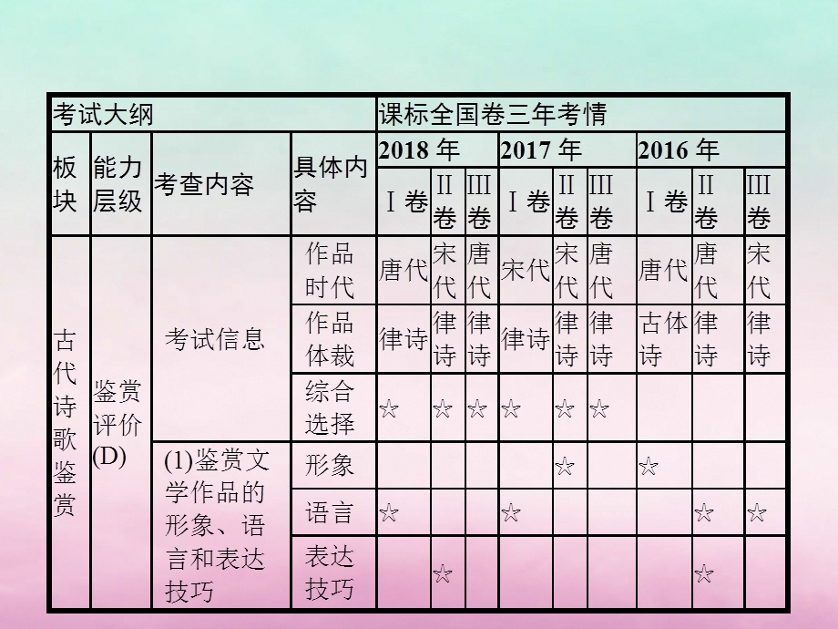 高考语文复习古诗文阅读专题二古代诗歌鉴赏课件.pptx_第1页