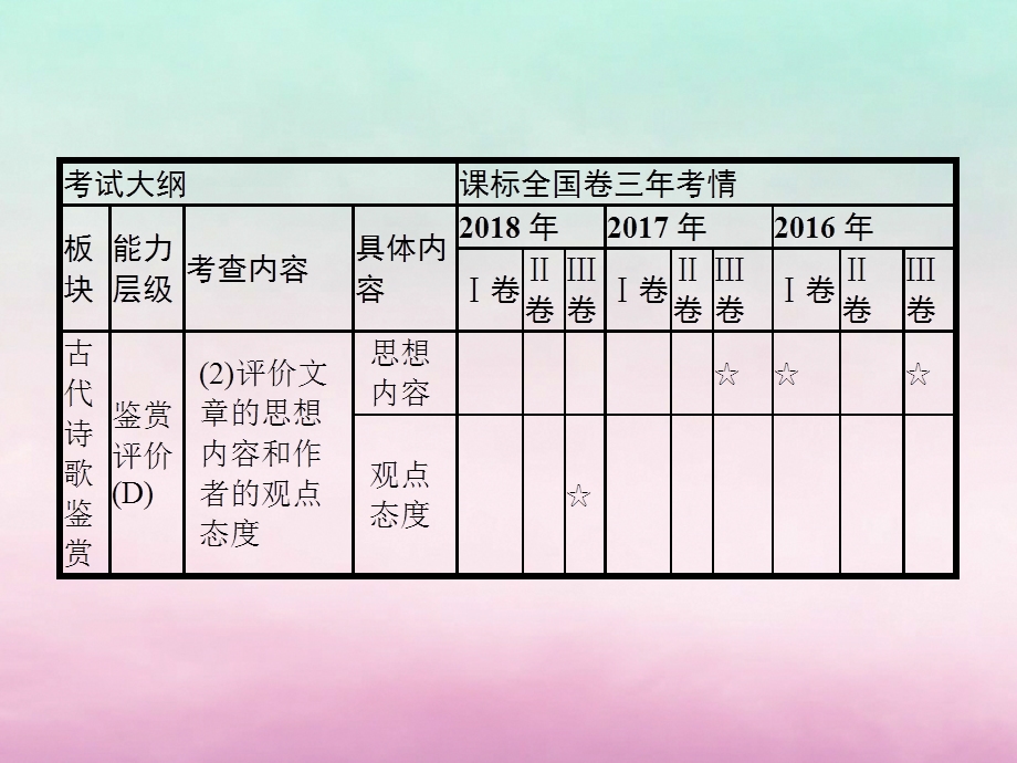 高考语文复习古诗文阅读专题二古代诗歌鉴赏课件.pptx_第2页