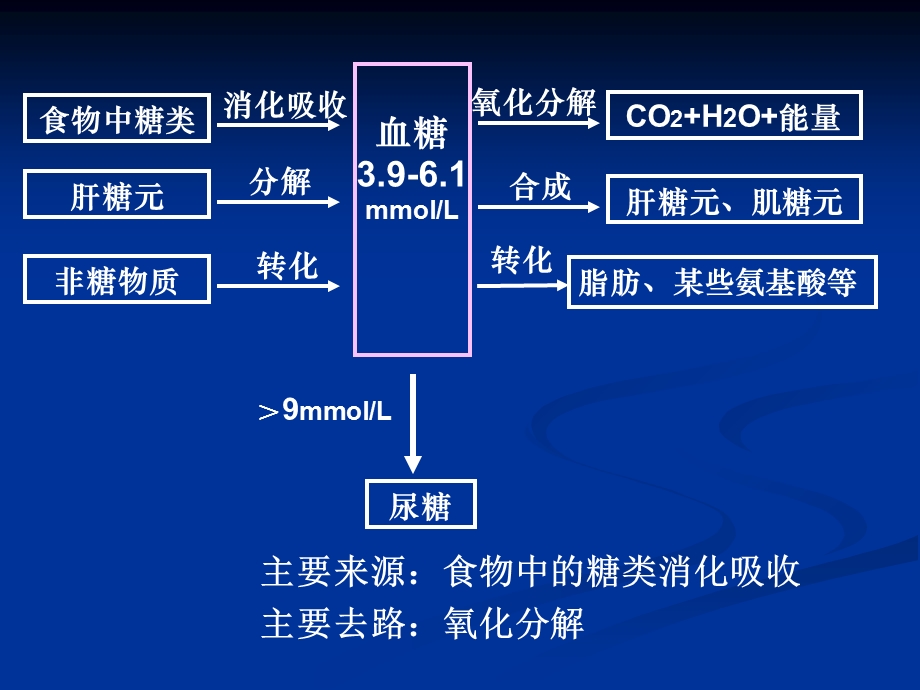 实验诊断级5年血糖脂铁检测3PPT文档资料.ppt_第1页