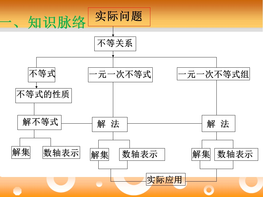 不等式与不等式组复习课 .ppt_第3页