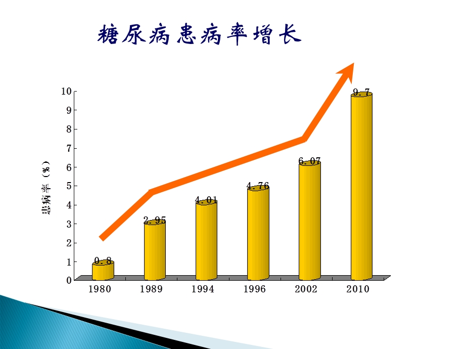 型糖尿病患者健康管理服务规范寇立亚文档资料.ppt_第2页