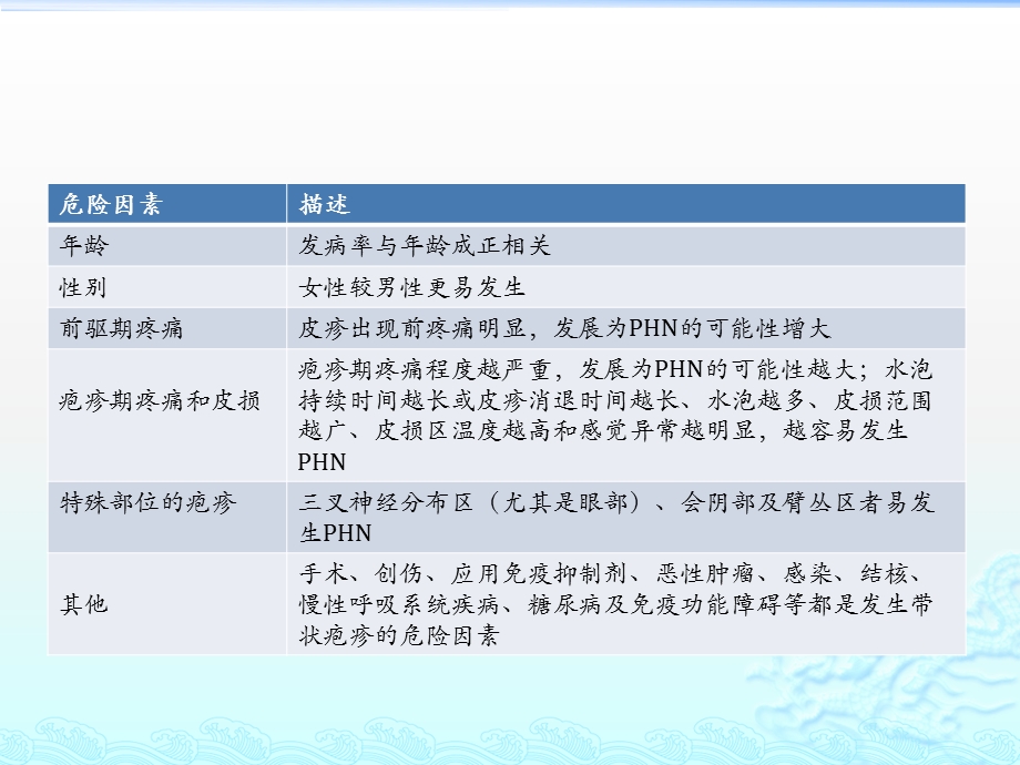 带状疱疹后神经痛 ppt课件PPT文档.pptx_第3页