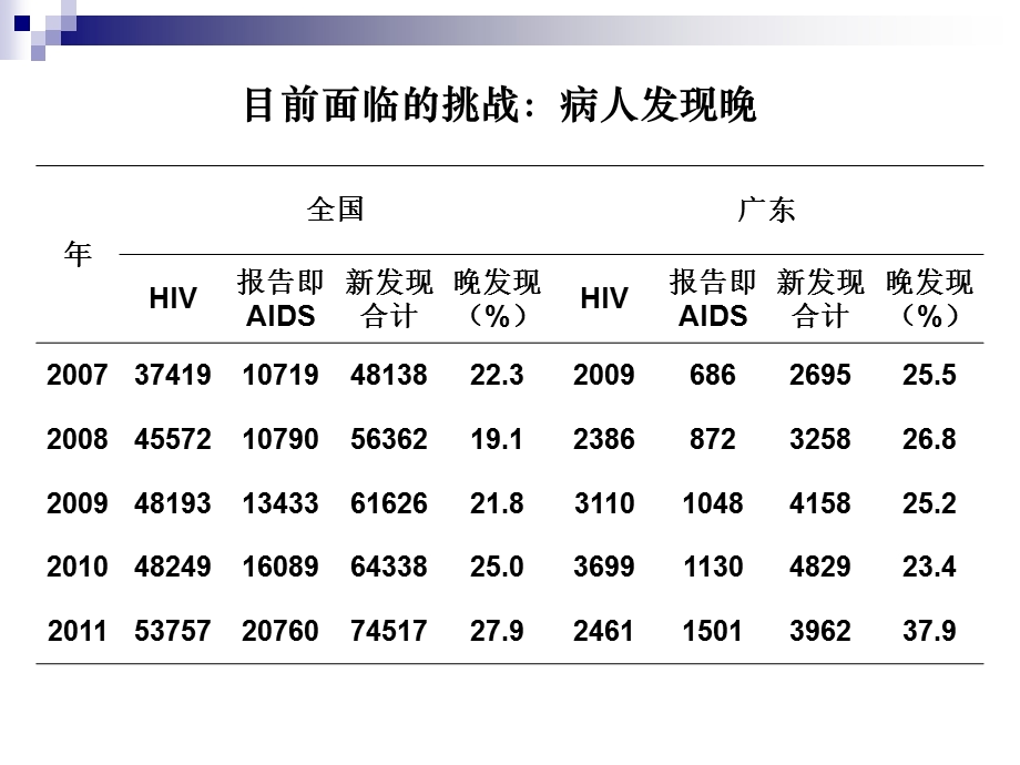 最新：VCT和PITC艾滋病培训班课件文档资料.ppt_第3页