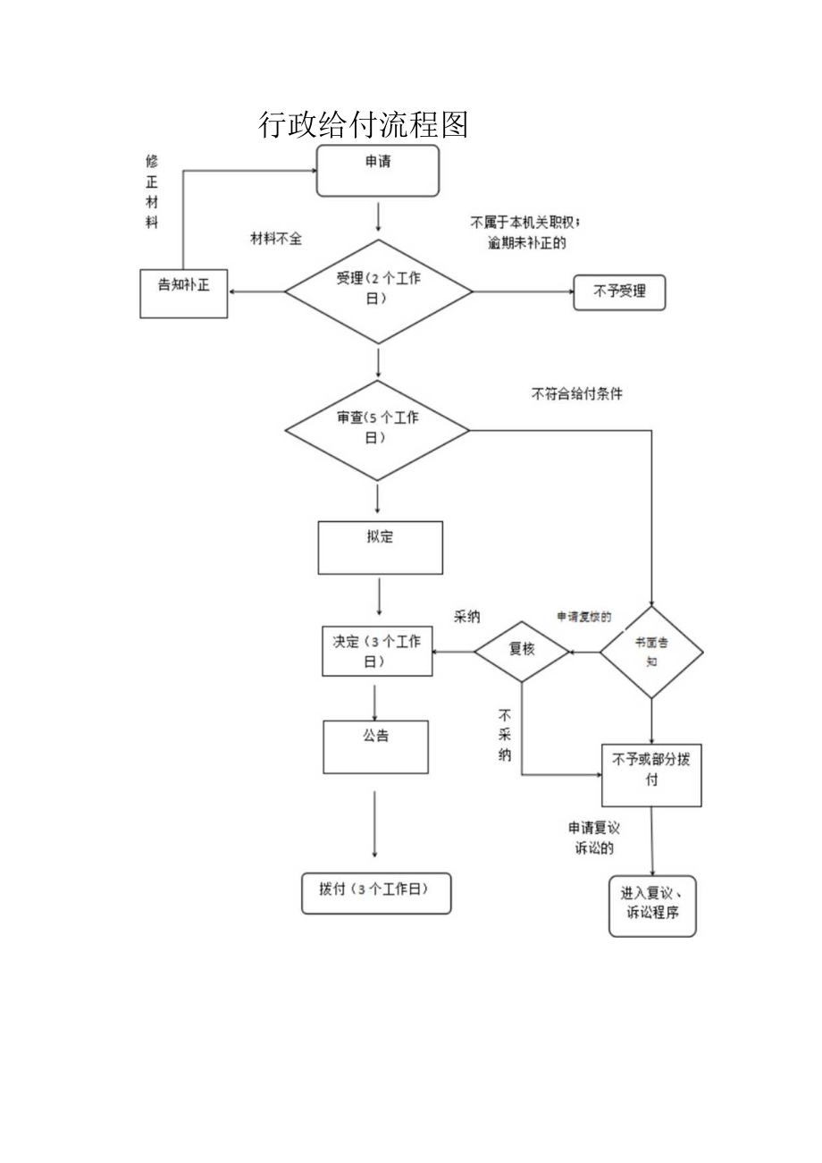 行政给付流程图.docx_第1页