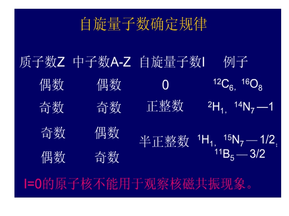 核磁共振现课件PPT文档.ppt_第3页