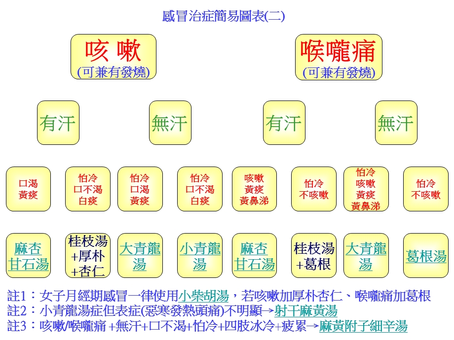 最新：中医经方治疗感冒图表文档资料.ppt_第1页