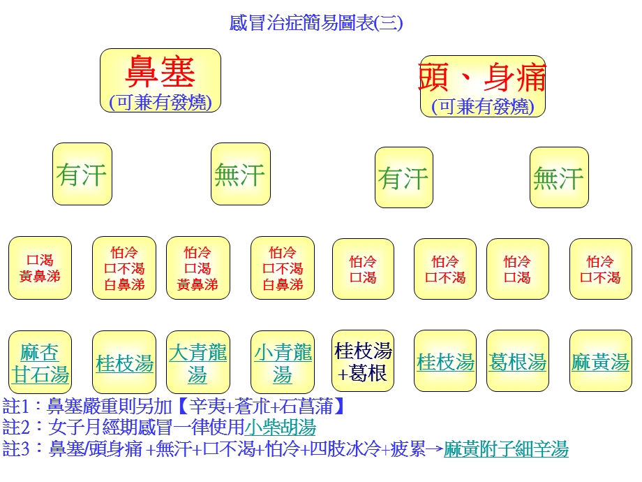 最新：中医经方治疗感冒图表文档资料.ppt_第2页