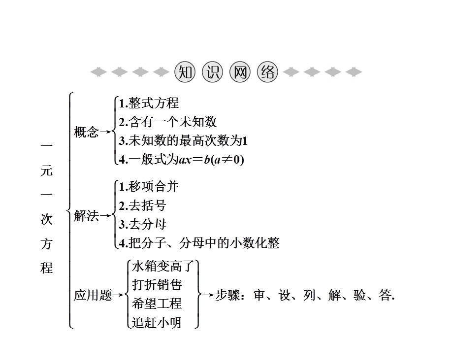 七年级数学北师大版上册课件：第5章 章末小结(共13张PPT).ppt_第2页