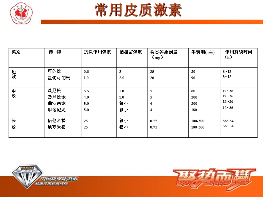 糖皮质激素在儿科疾病中的合理应用文档资料.ppt_第3页