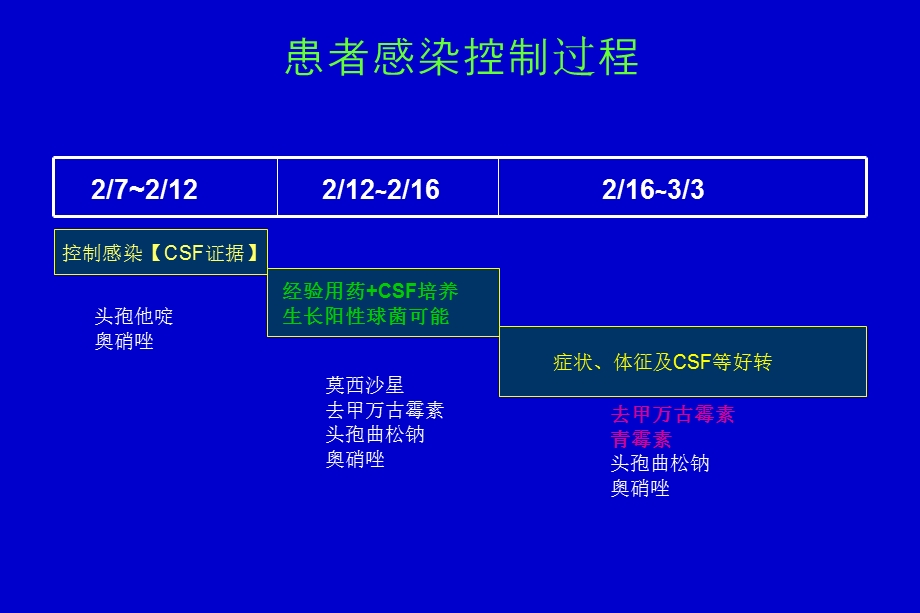 最新化脓性脑膜脑炎脑脓肿2杨旭PPT文档.ppt_第3页