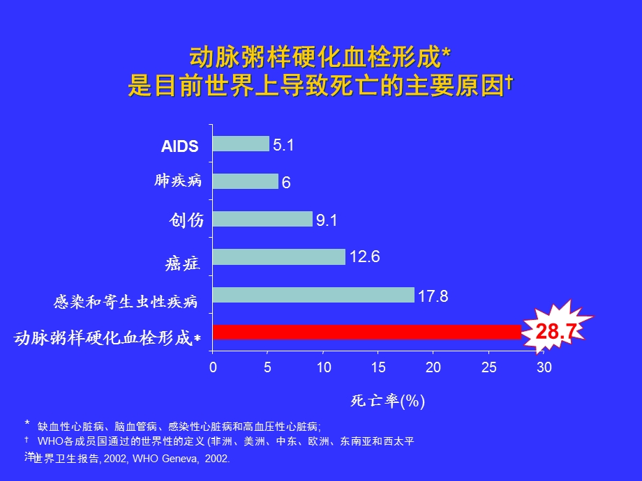 最新：波立维在急性冠脉综合症 Acute coronary syndromeACS 文档资料.ppt_第1页