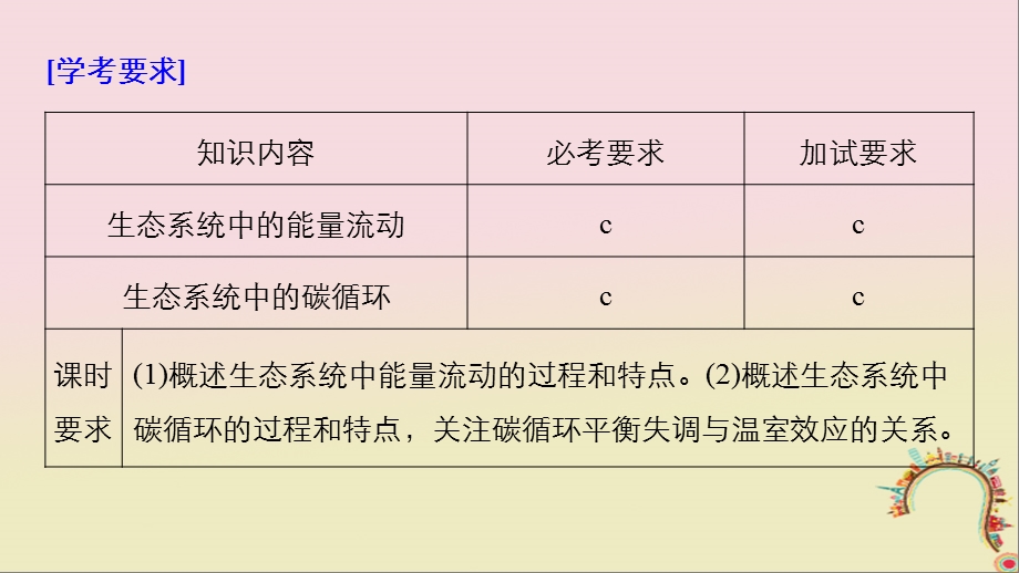 生物第六章生态系统第14课时能量流动和物质循环课件浙科版.pptx_第1页