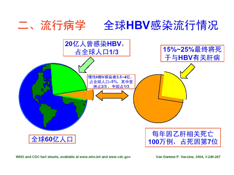 最新慢性乙肝规范化诊治与管理慢性肝病健康教育讲座130727PPT文档.ppt_第3页