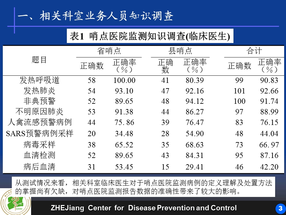 最新：浙江省哨点医院测工作调查总结文档资料.ppt_第3页