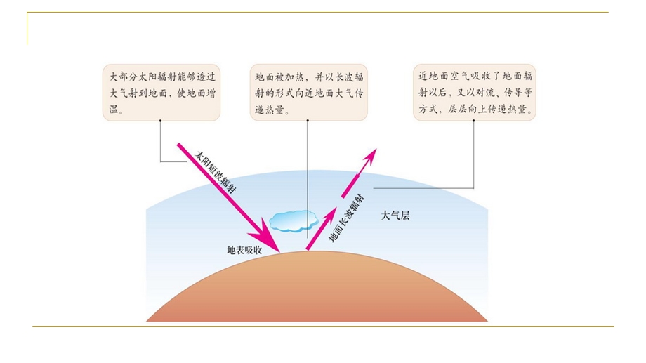 季人教版高中地理必修一第二章第一节 冷热不均引起大气运动(共32张PPT).pptx_第3页