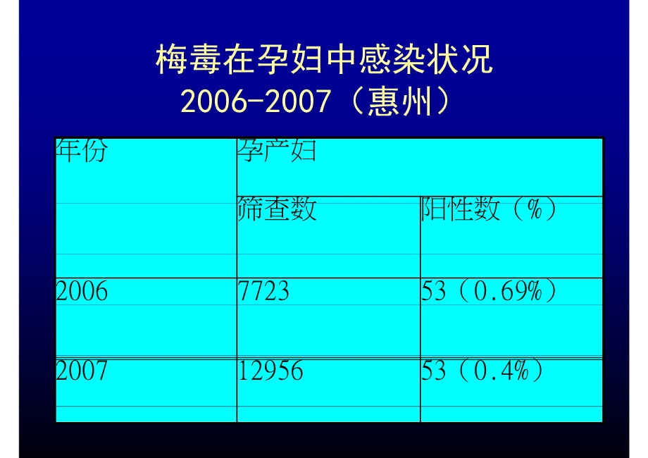 [临床医学]07梅毒母婴传播与先天梅毒.ppt_第3页