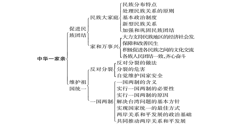 中考宁夏政治复习课件：第4篇 知识梳理 九上 第4单元〓和谐与梦想(共53张PPT).pptx_第3页