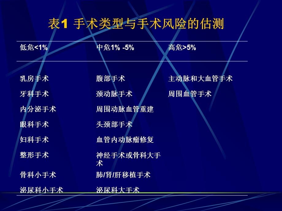 最新朱姗姗教授重视术前心脏风险评估与处理PPT文档.ppt_第3页