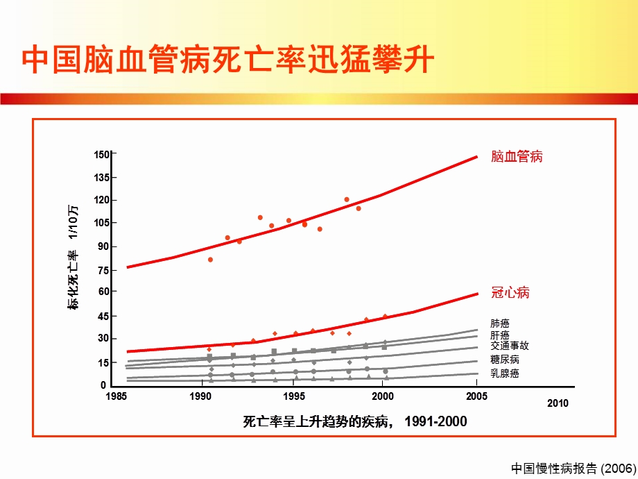 最新：他汀类药物与缺血性卒中的防治文档资料.ppt_第2页