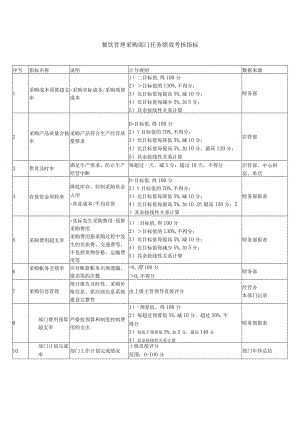 餐饮管理采购部门任务绩效考核指标.docx