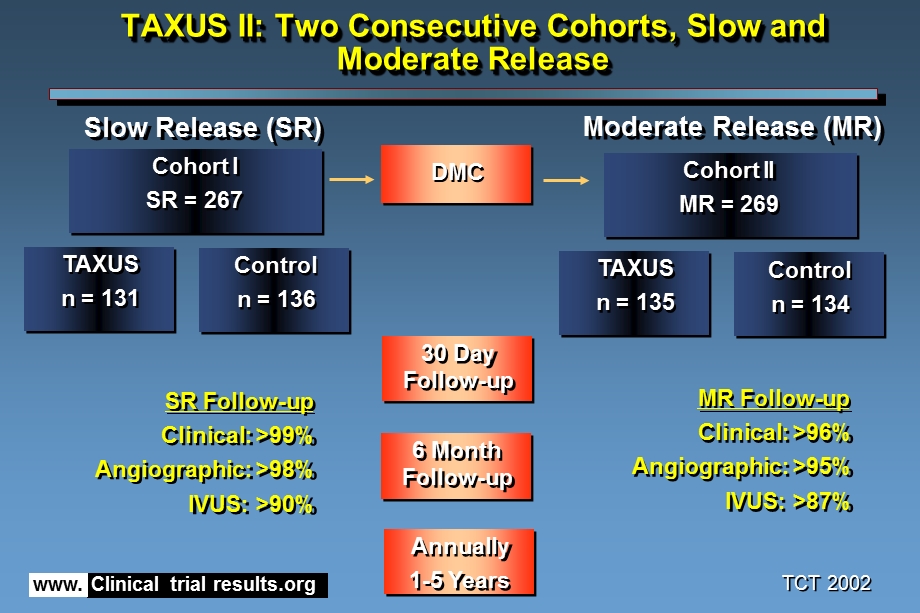 最新TAXUS II Slow Release FormulaClinical Trial Results红豆杉II缓释配方临床试验的的结果PPT文档.ppt_第2页