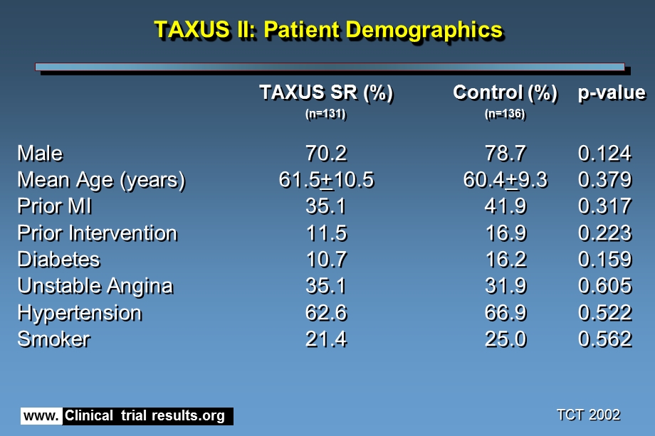 最新TAXUS II Slow Release FormulaClinical Trial Results红豆杉II缓释配方临床试验的的结果PPT文档.ppt_第3页