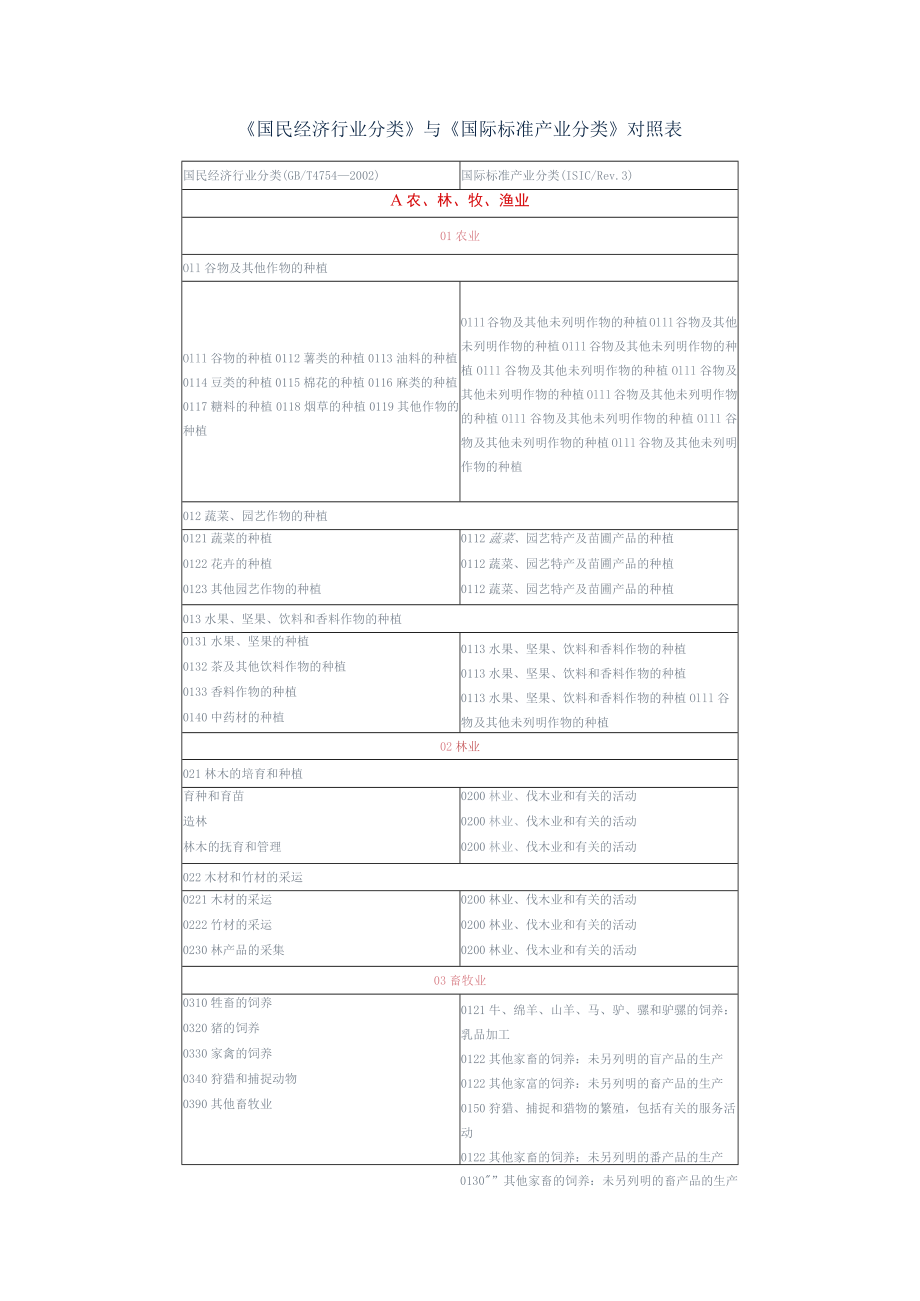 国民经济行业分类与国际标准行业分类.docx_第1页